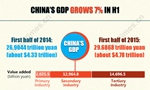 China’s GDP grows 7% in H1