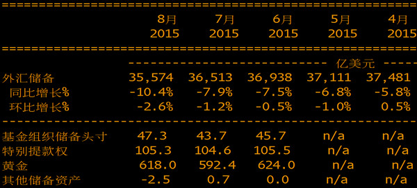 China's forex reserves fall for fourth straight month in August