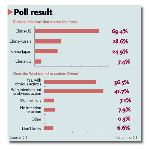 78% Chinese believe West intends to contain China
