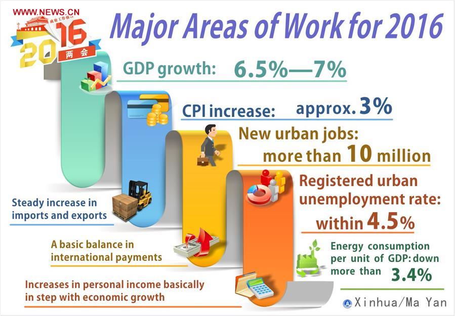 Graphics: major areas of work for 2016 in gov't work report