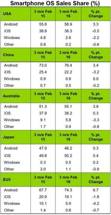 iPhone loses 3.2% market share in China