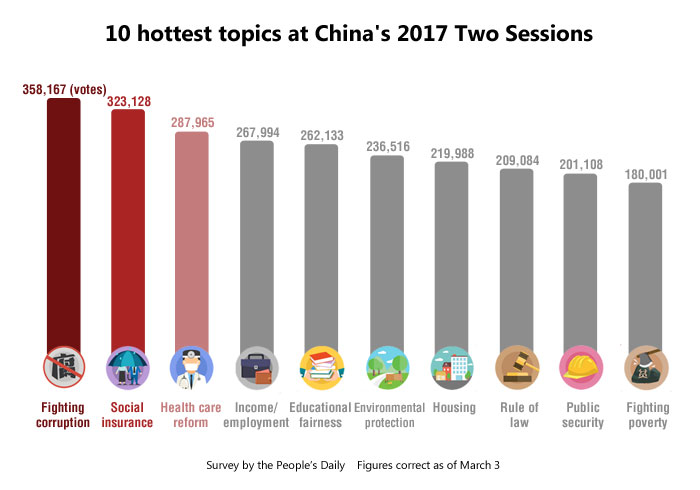 10 hottest topics at China's 2017 Two Sessions
