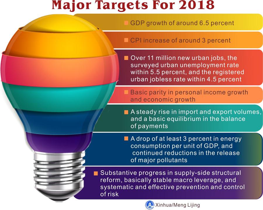 Infographic of government work report: major targets for 2018