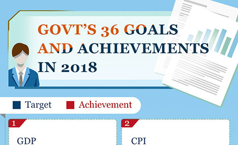 Government's 36 goals and achievements in 2018