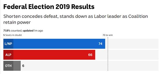 utilfredsstillende Skal hver gang Scott Morrison wins 2019 Australian Federal election - People's Daily Online