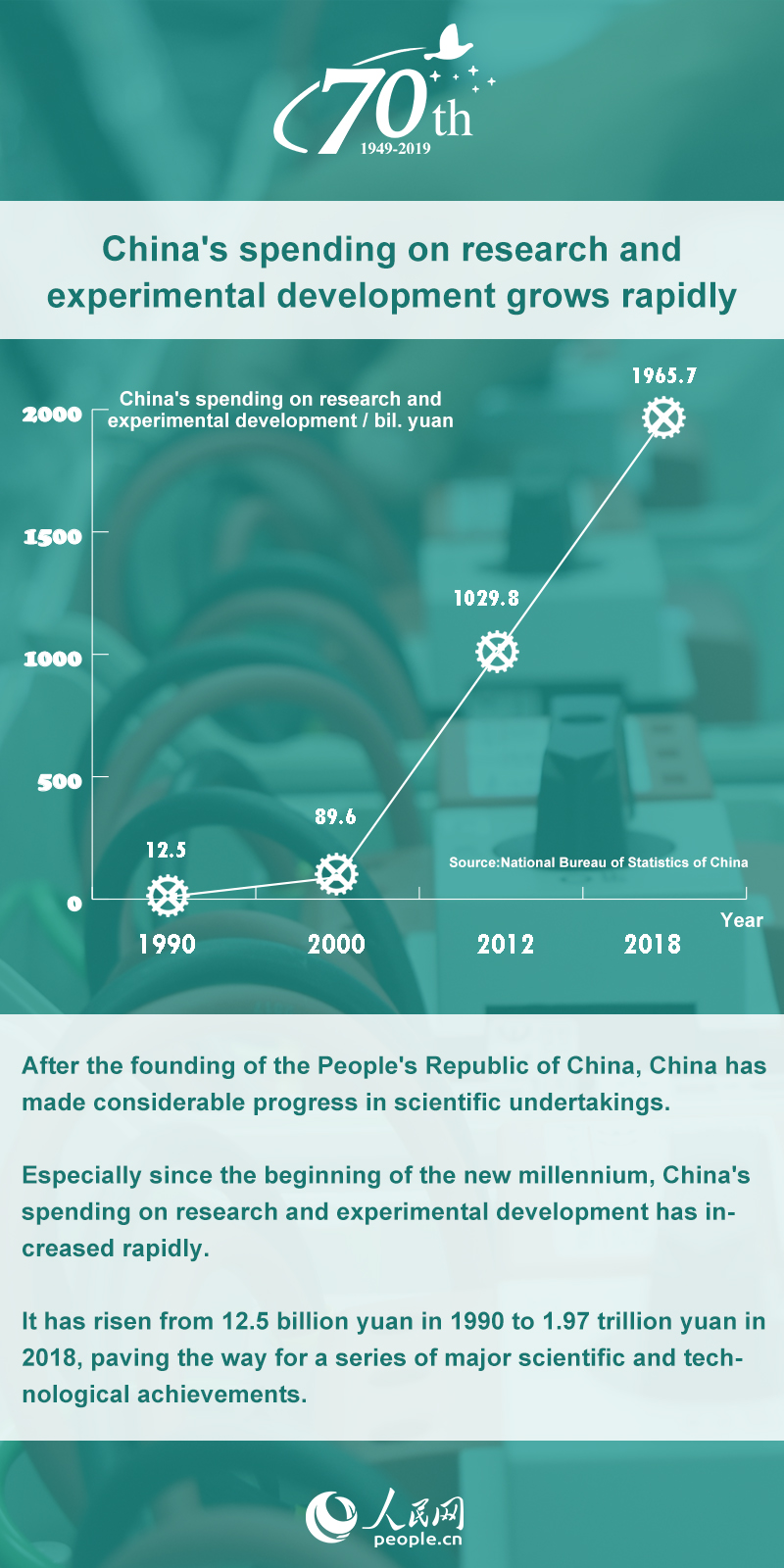China in 70 years: China's spending on research and experimental development grows rapidly