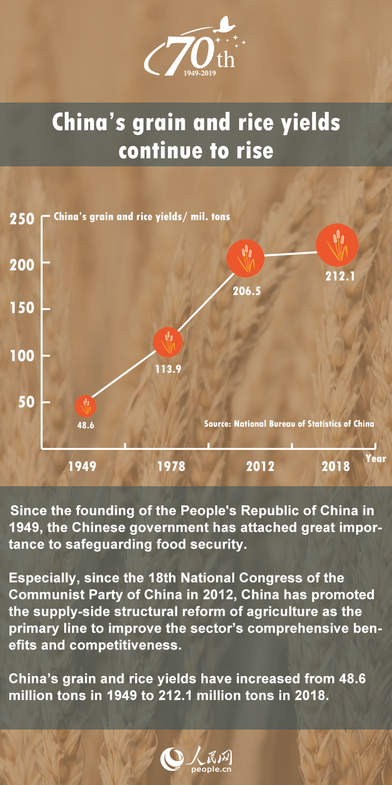 China in 70 years: China's grain and rice yields continue to rise