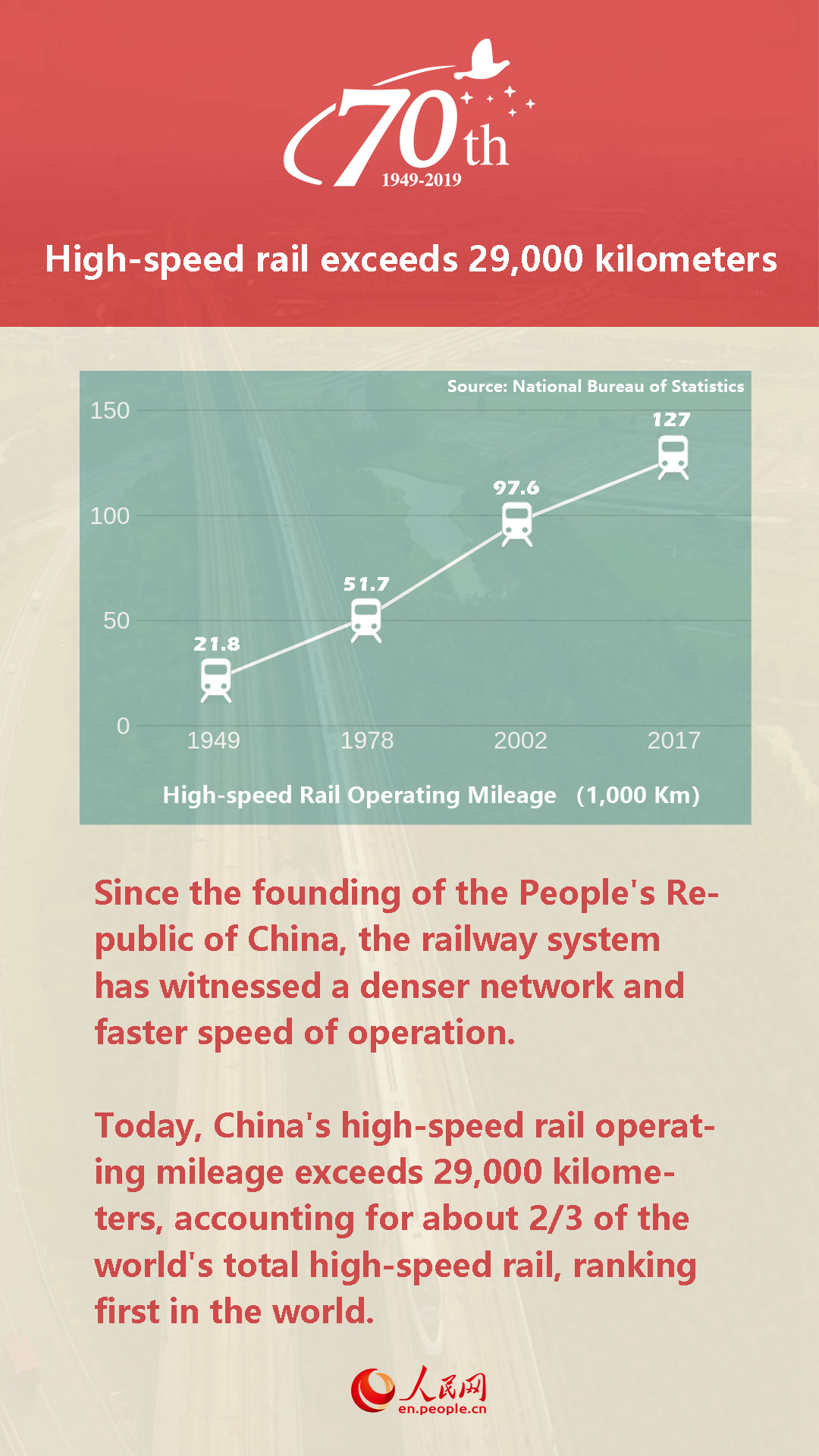 China in 70 years: High-speed rail exceeds 29,000 kilometers