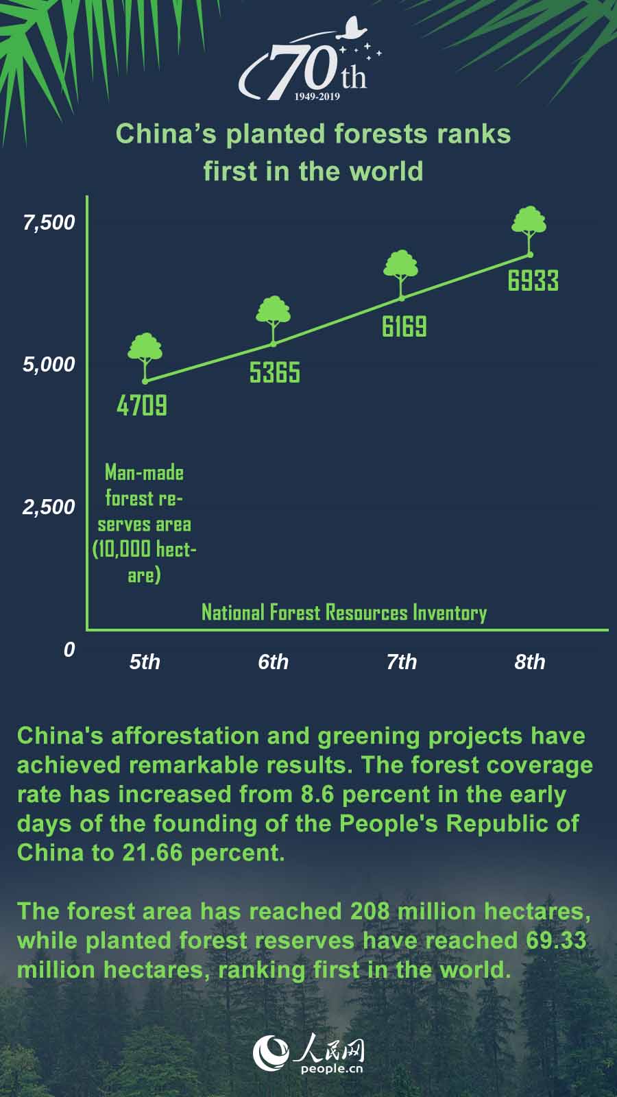 China in 70 years: China’s planted forests ranks first in the world