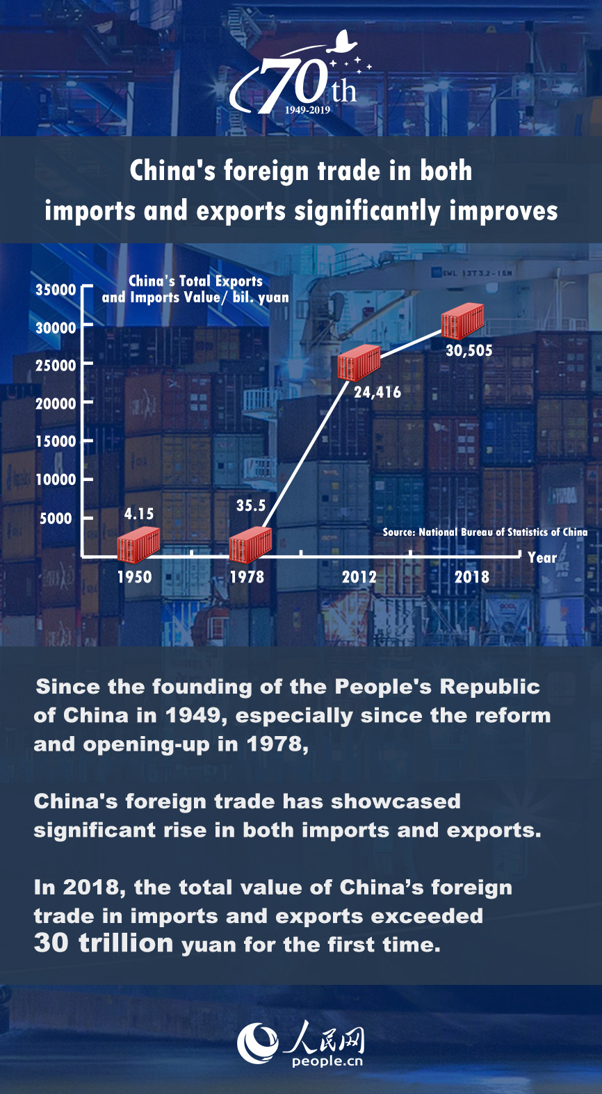 China in 70 years: China's foreign trade in both imports and exports significantly improves