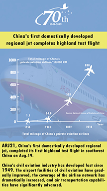 China's first domestically developed regional jet completes highland test flight