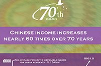 Chinese income increases nearly 60 times over 70 years