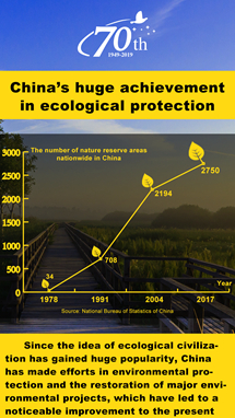 China's huge achievement in ecological protection
