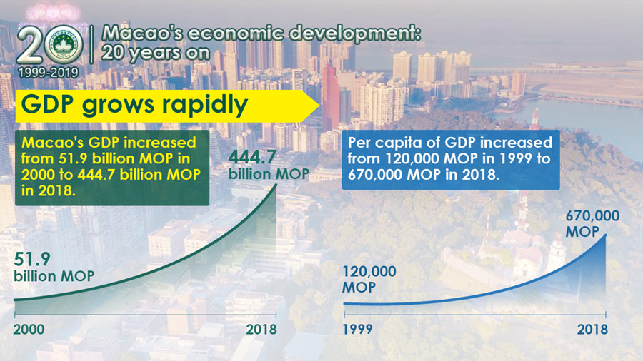 Macao's economic development: 20 years on