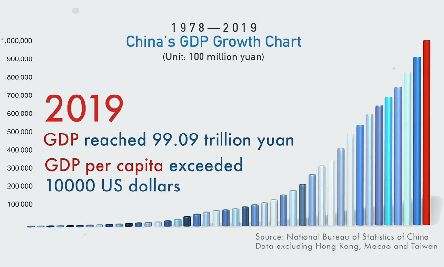 China's GDP growth in 42 years