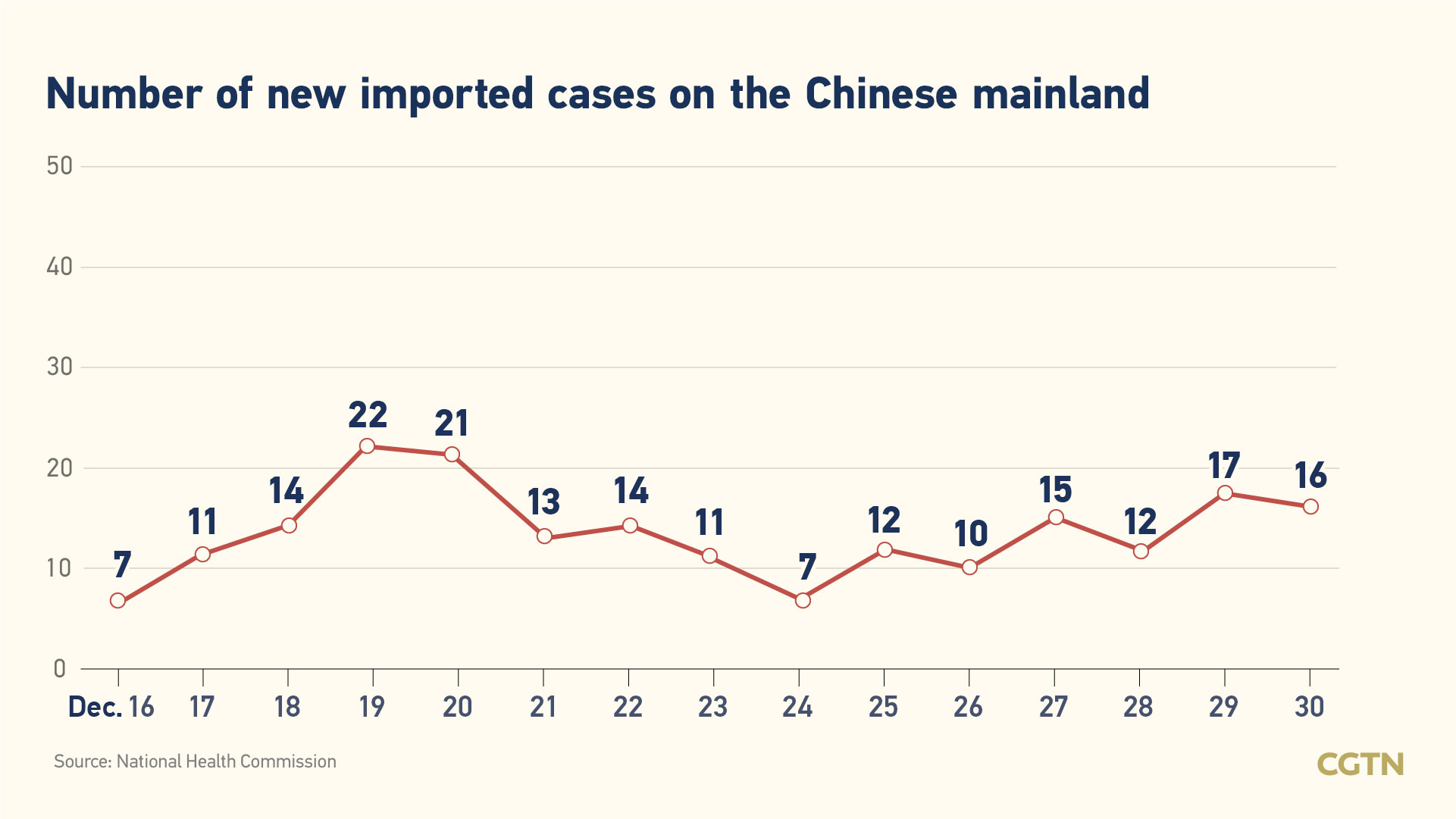 Chinese mainland reports 25 new COVID-19 cases
