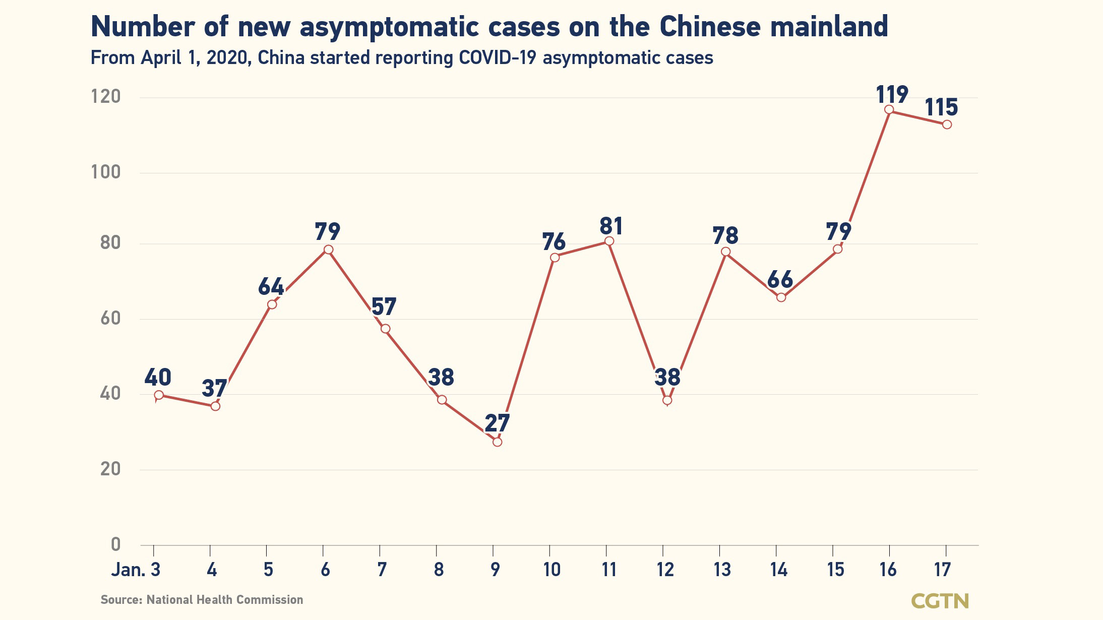 Chinese mainland reports 109 new COVID-19 cases