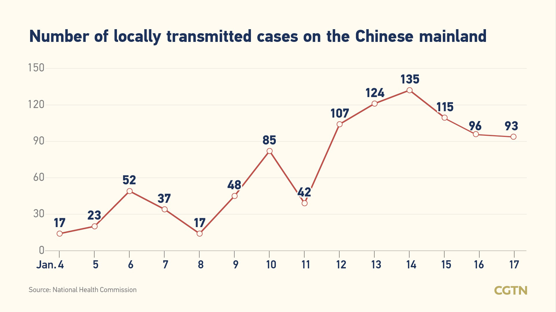Chinese mainland reports 109 new COVID-19 cases
