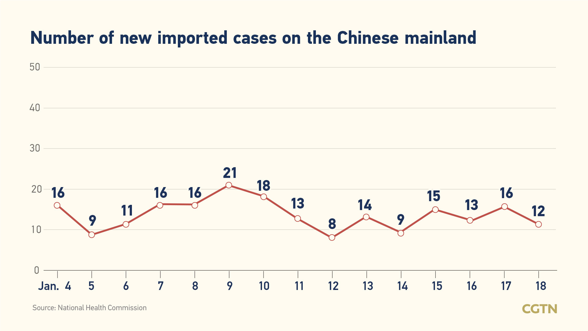 Chinese mainland reports 118 new COVID-19 cases