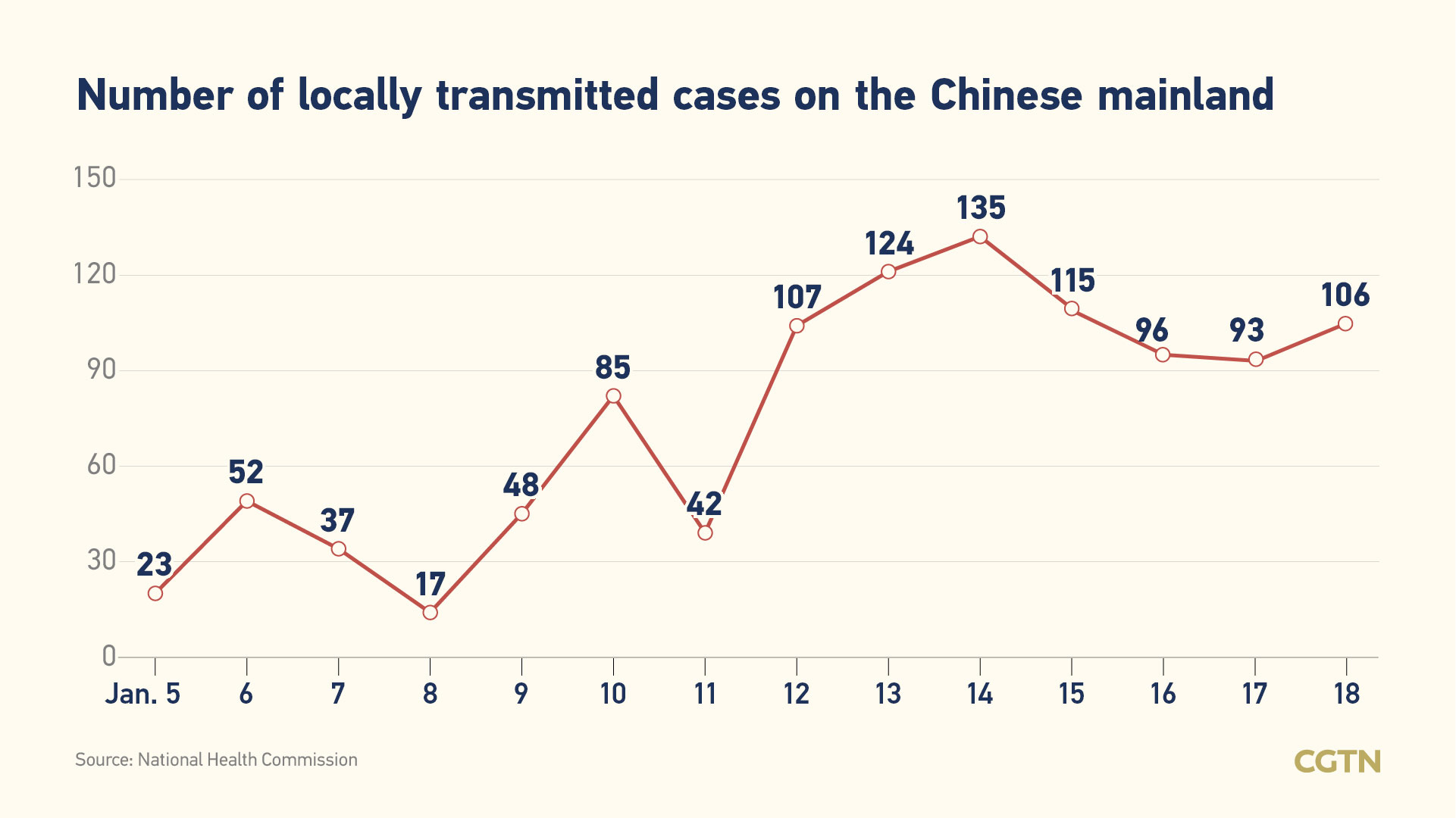 Chinese mainland reports 118 new COVID-19 cases