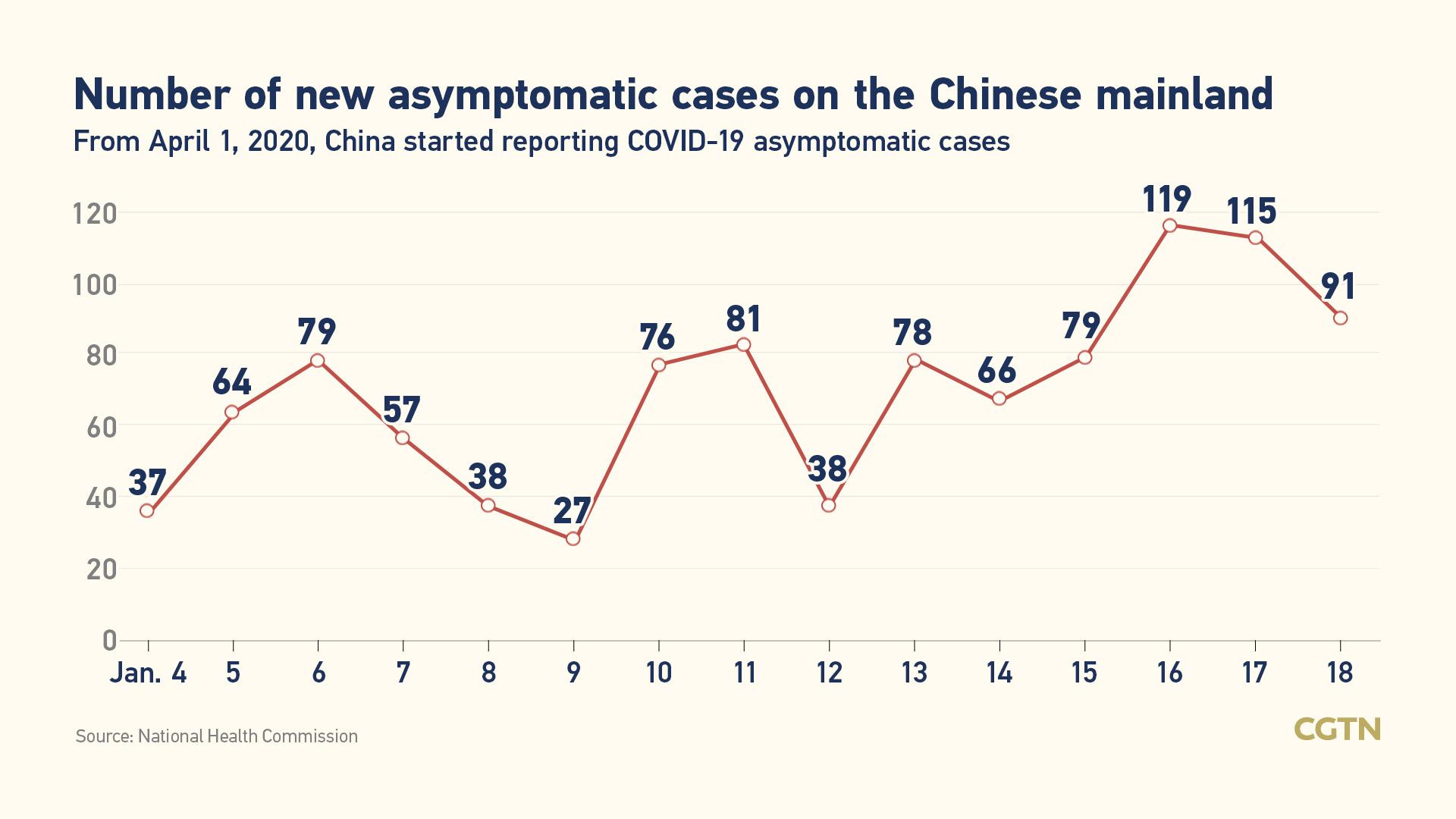 Chinese mainland reports 118 new COVID-19 cases