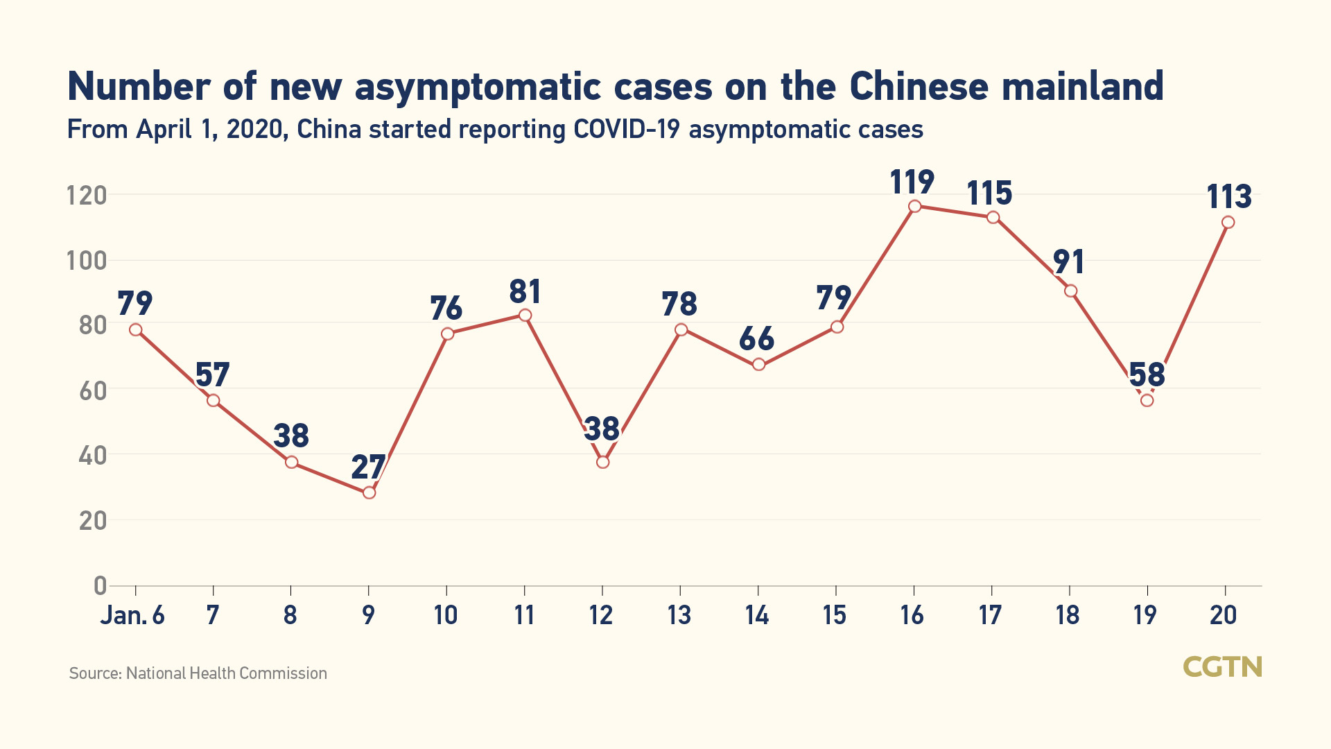 Chinese mainland reports 144 new COVID-19 cases