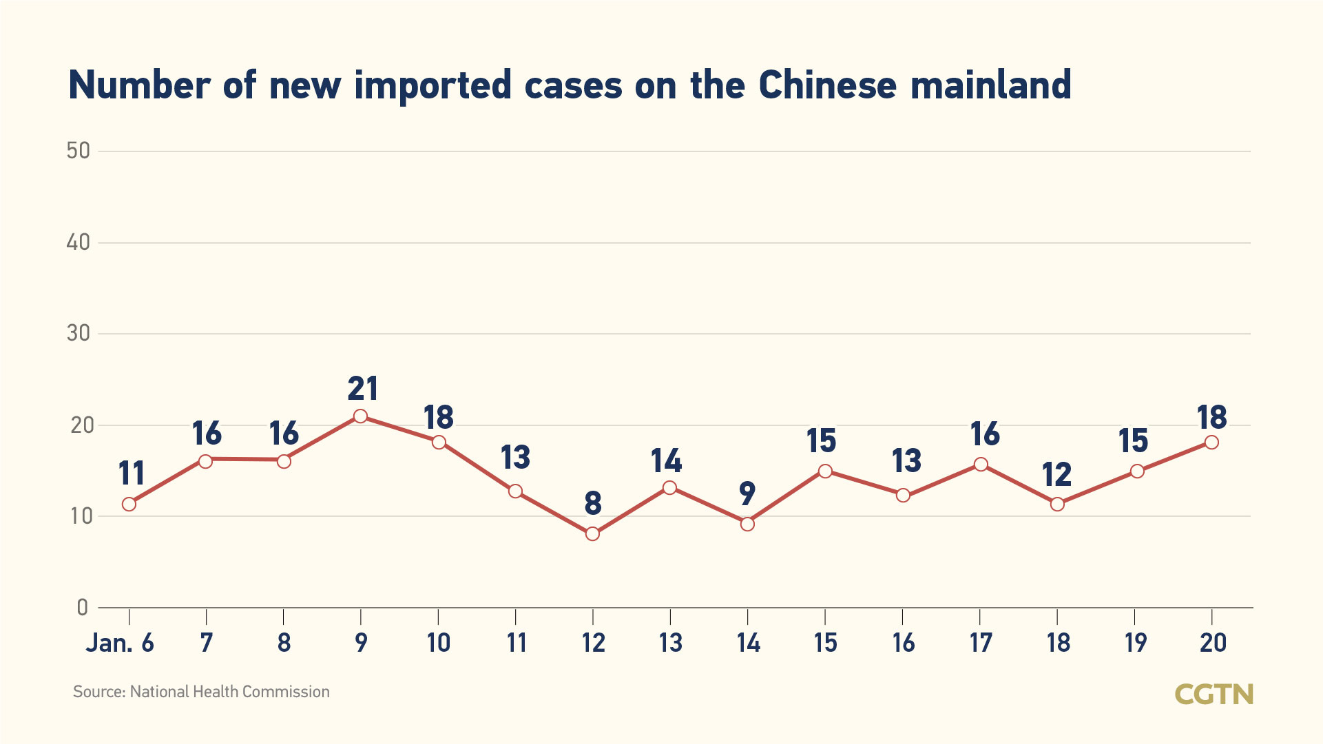 Chinese mainland reports 144 new COVID-19 cases