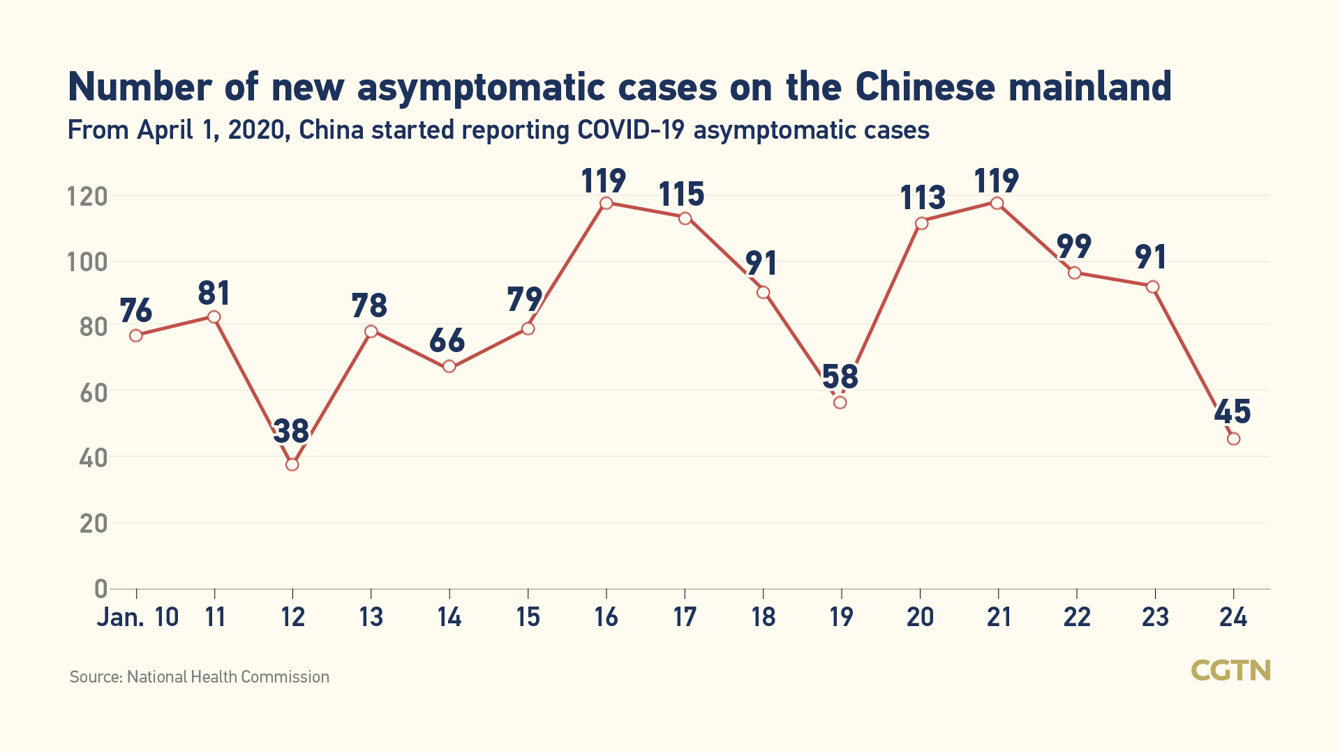 Chinese mainland reports 124 new COVID-19 cases