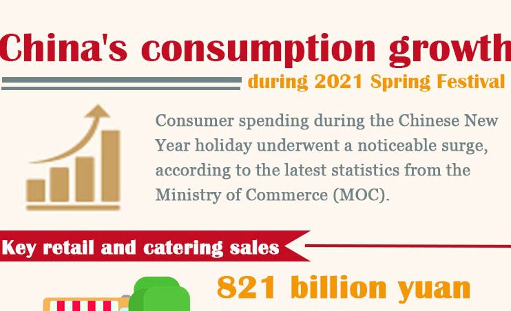 China's consumption growth during 2021 Spring Festival