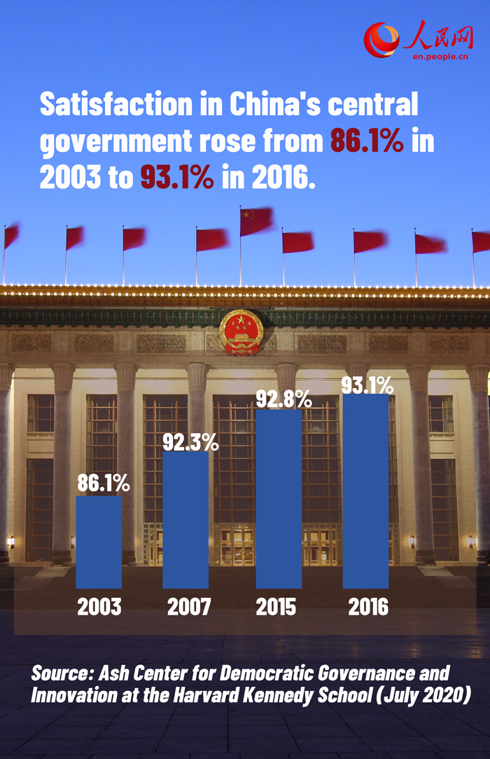 Chinese citizens' satisfaction with the government has increased virtually across the board since 2003: Harvard Kennedy School survey