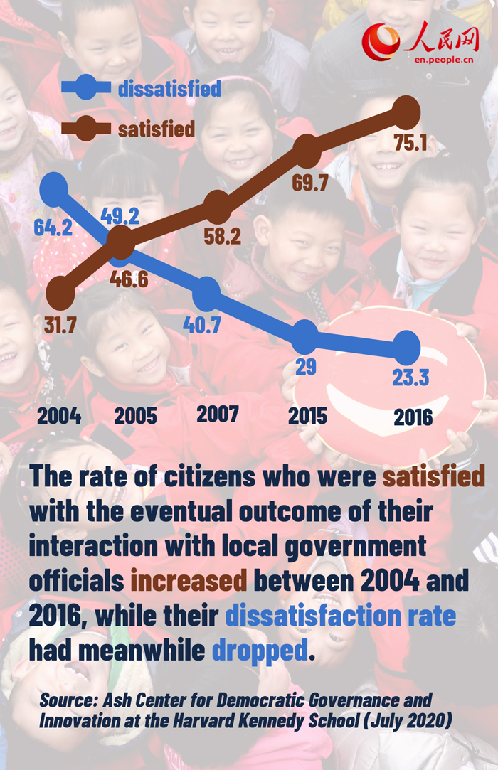 Chinese citizens' satisfaction with the government has increased virtually across the board since 2003: Harvard Kennedy School survey