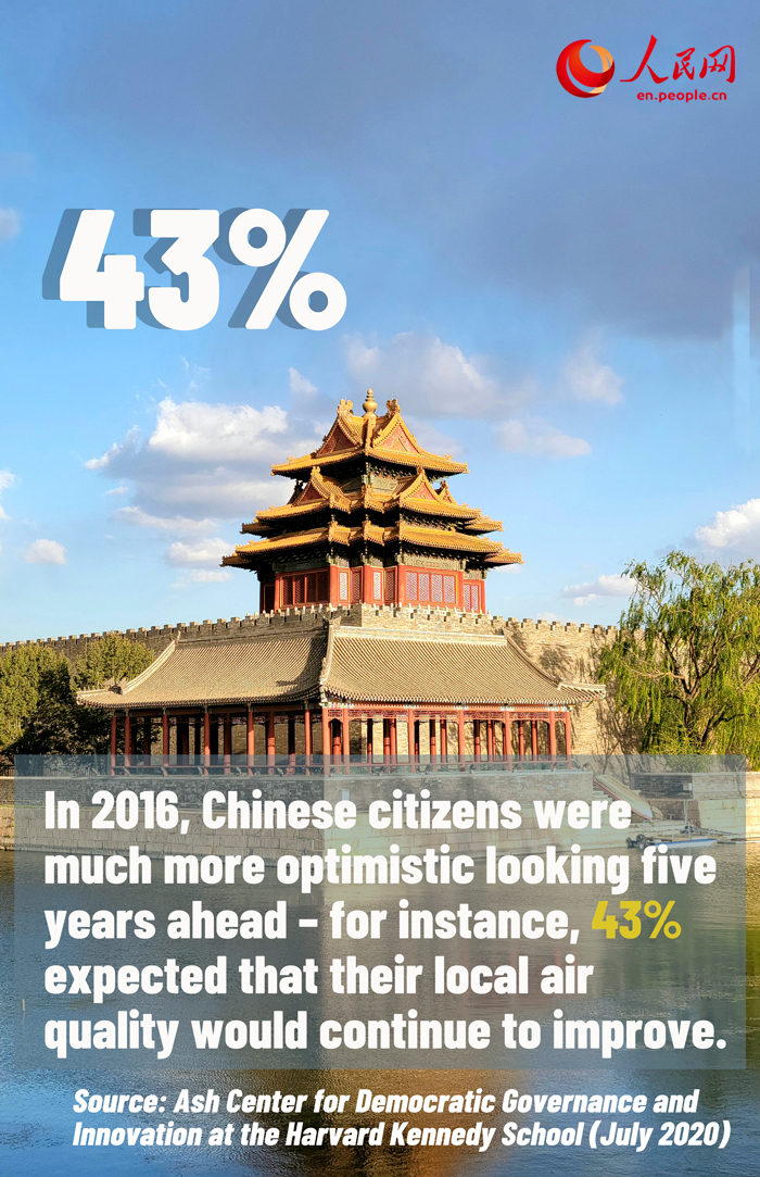 Chinese citizens' satisfaction with the government has increased virtually across the board since 2003: Harvard Kennedy School survey