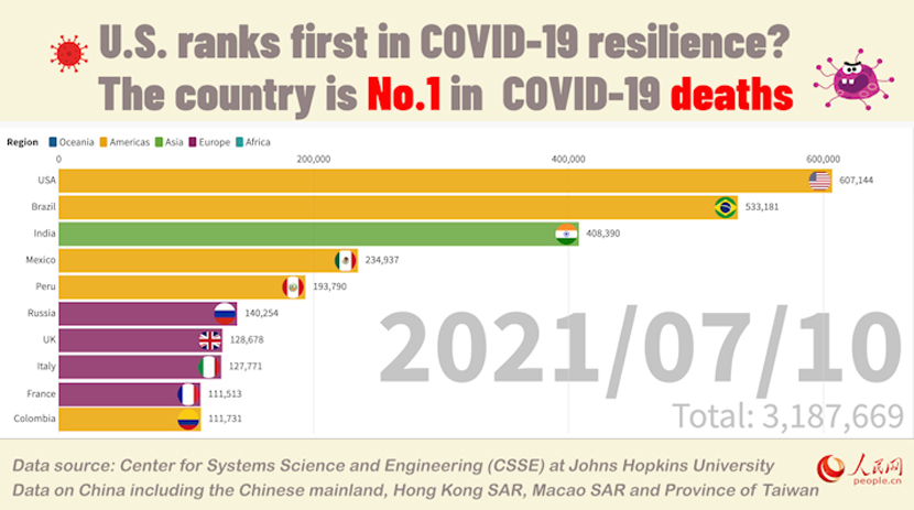 U.S. ranks first in COVID-19 resilience? The number of COVID-19 deaths in the country says otherwise