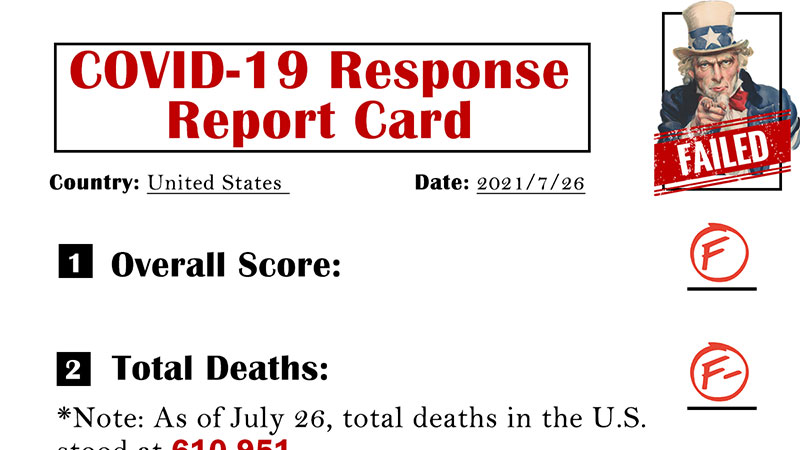 U.S. failed in COVID-19 response by almost every metric