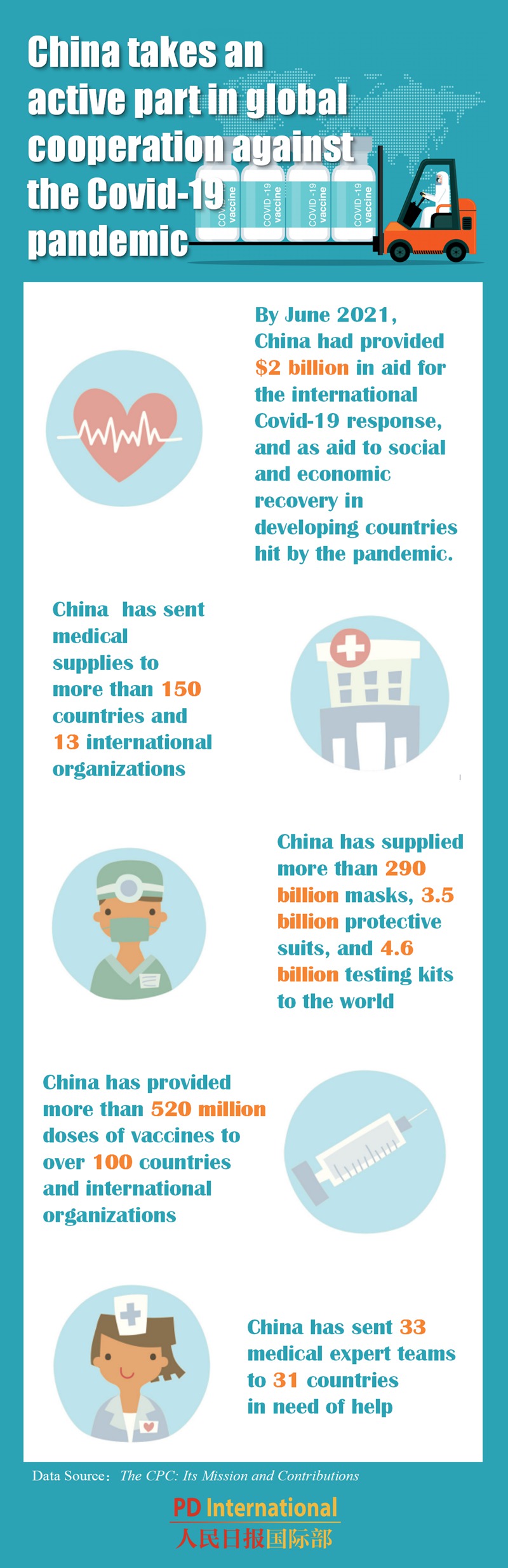 Infographic: China takes an active part in global cooperation against the COVID-19 pandemic