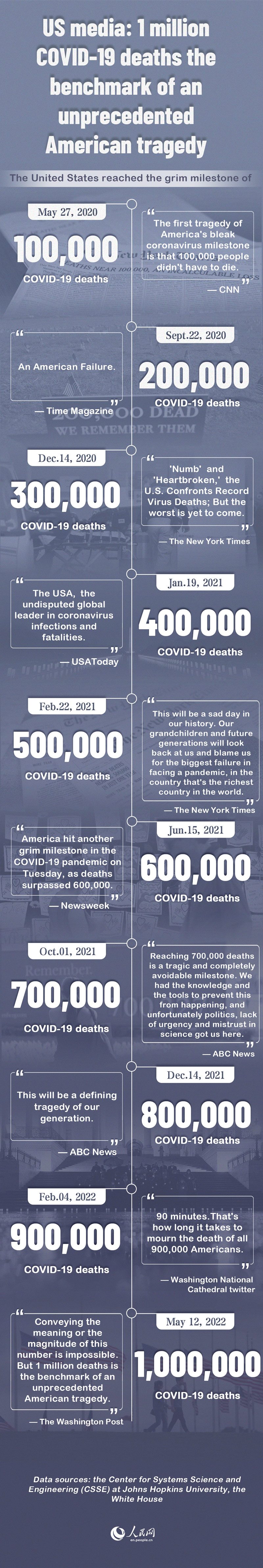 US media: 1 million COVID-19 deaths the benchmark of an unprecedented American tragedy 