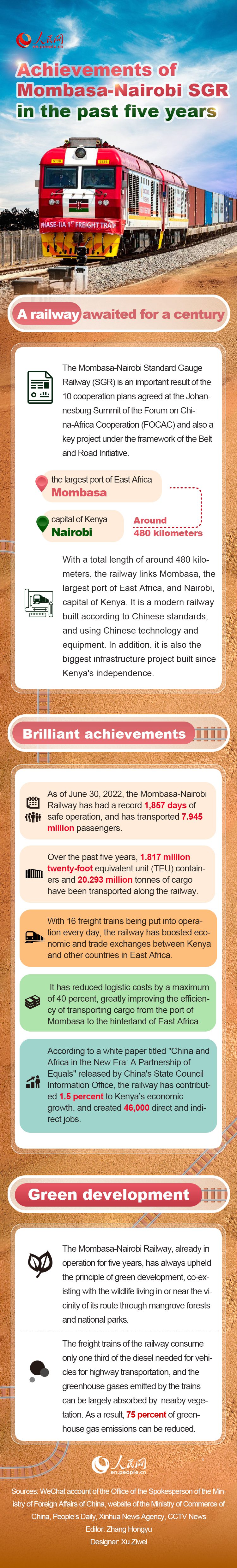 Infographic: Achievements of Mombasa-Nairobi SGR in the past five years  