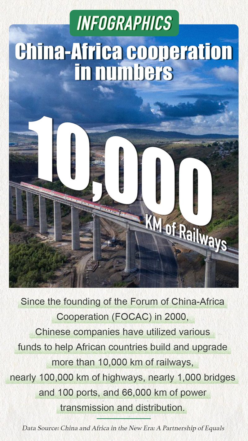 Infographics: China-Africa cooperation in numbers