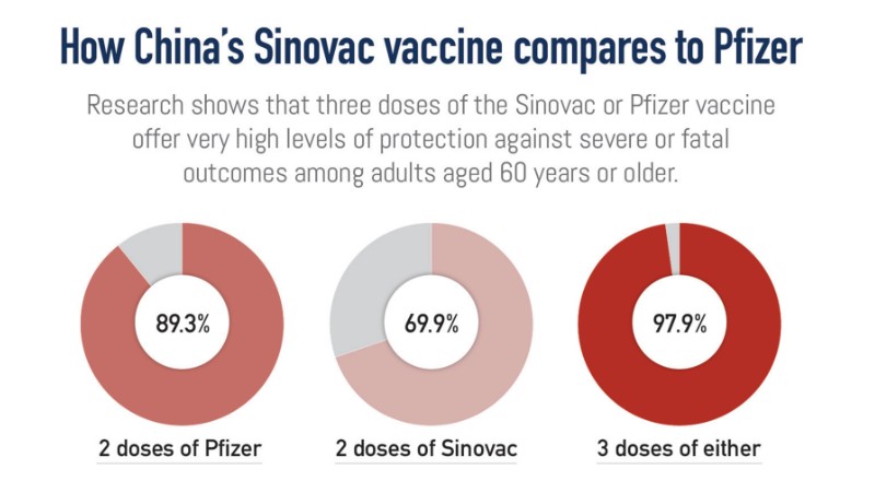 How effective is China's Sinovac vaccine?