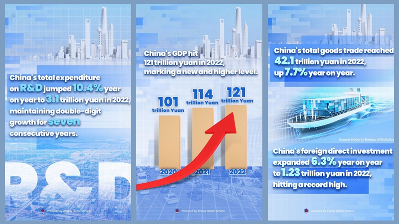 Highlighting Chinese economy's resilience amid challenges in 2022