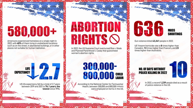 US human rights violations in 2022
