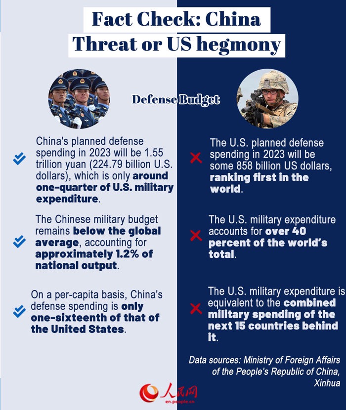 Fact-check: Chinese military threat? What to know about China's military development