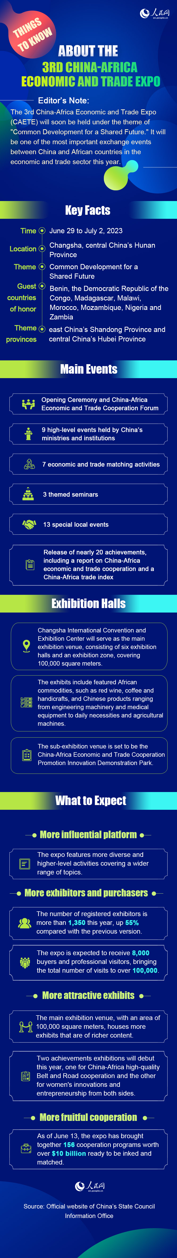 Infographic: Things to know about the 3rd China-Africa Economic and Trade Expo