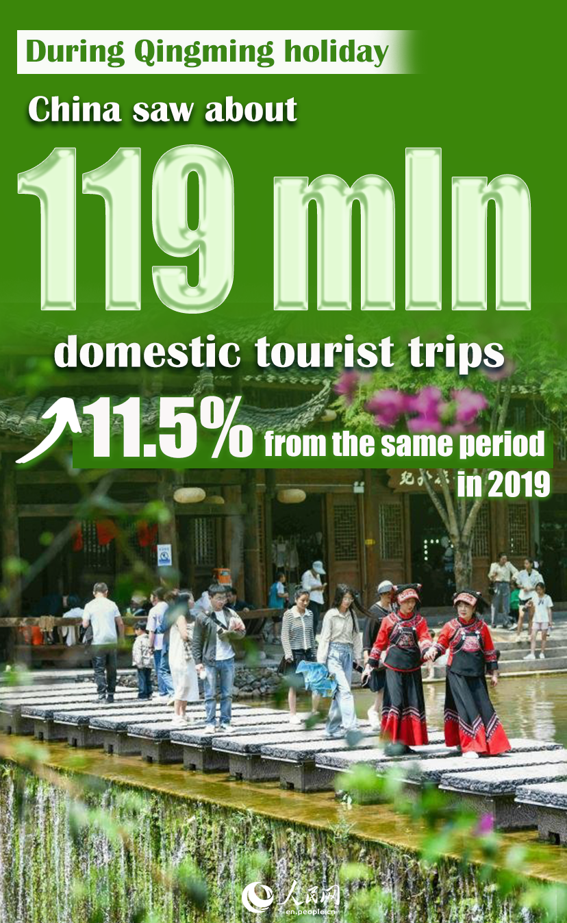 China sees nearly 119 mln domestic tourist trips during Qingming holiday