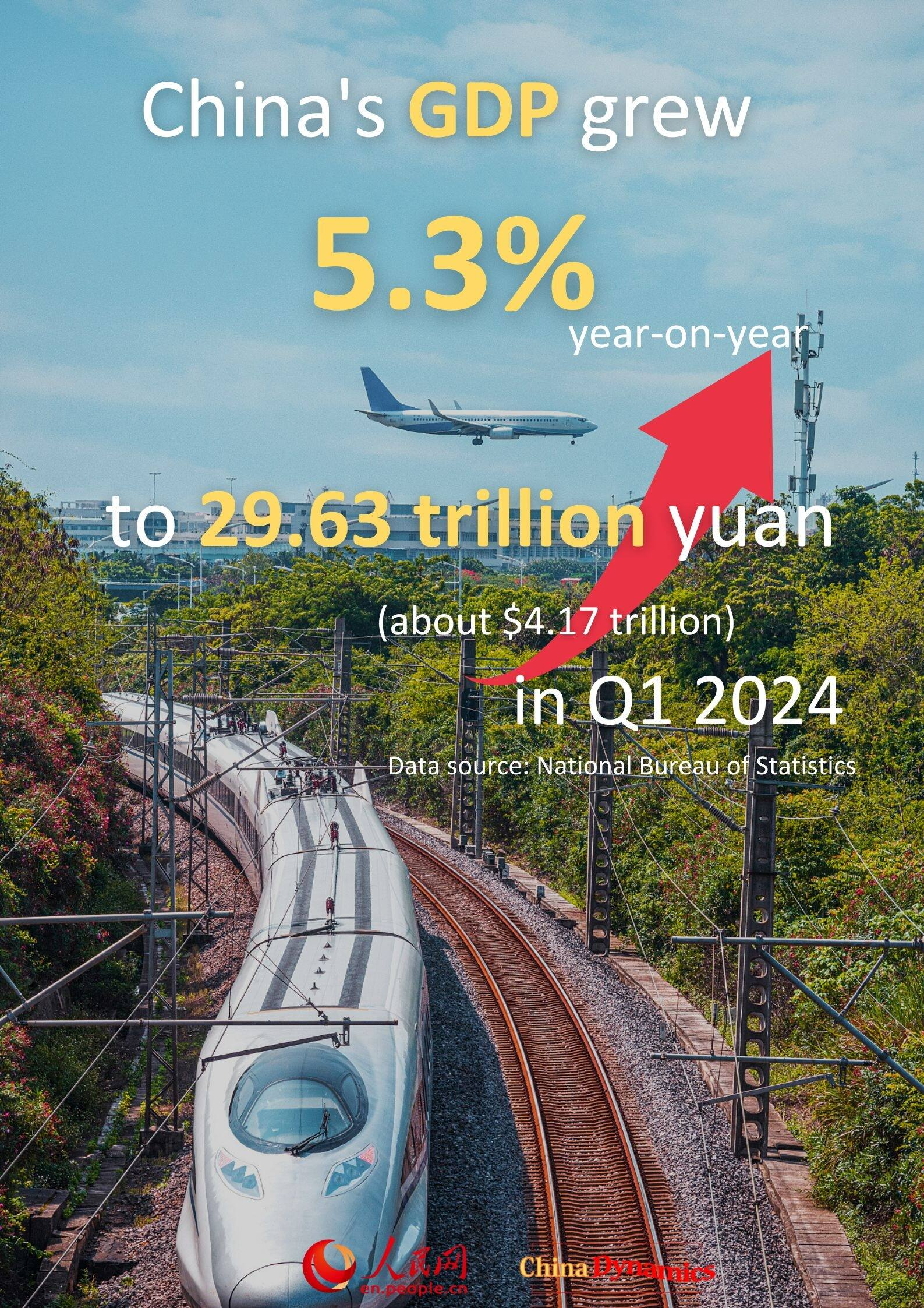 Posters: Highlights of China's economic performance in Q1 2024