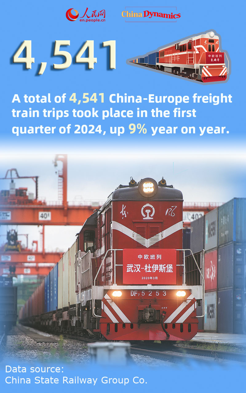 China-Europe freight train services see robust expansion in Q1