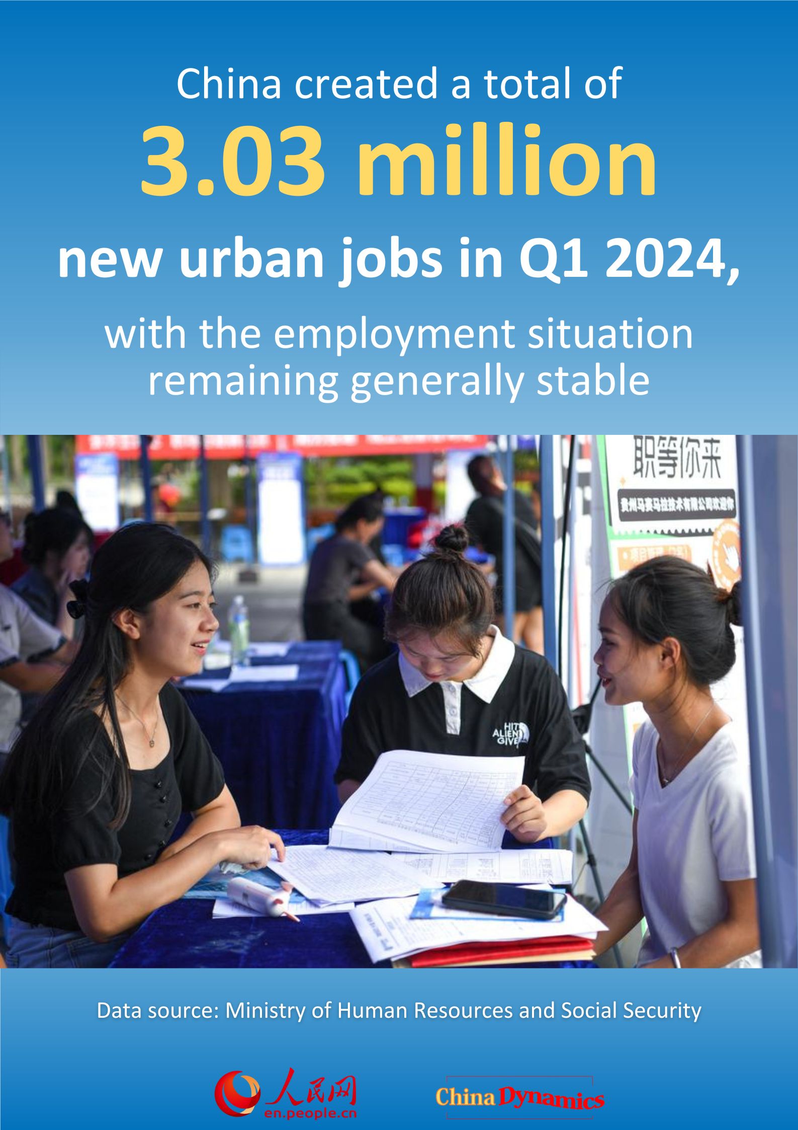 China Dynamics: China adds 3.03 million new urban jobs in Q1
