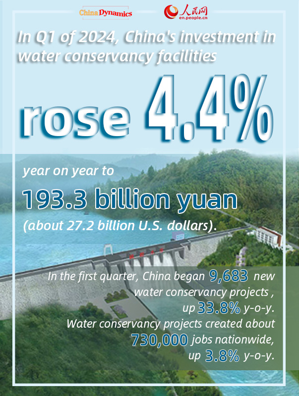 China Dynamics: China's water conservancy investment rises in Q1