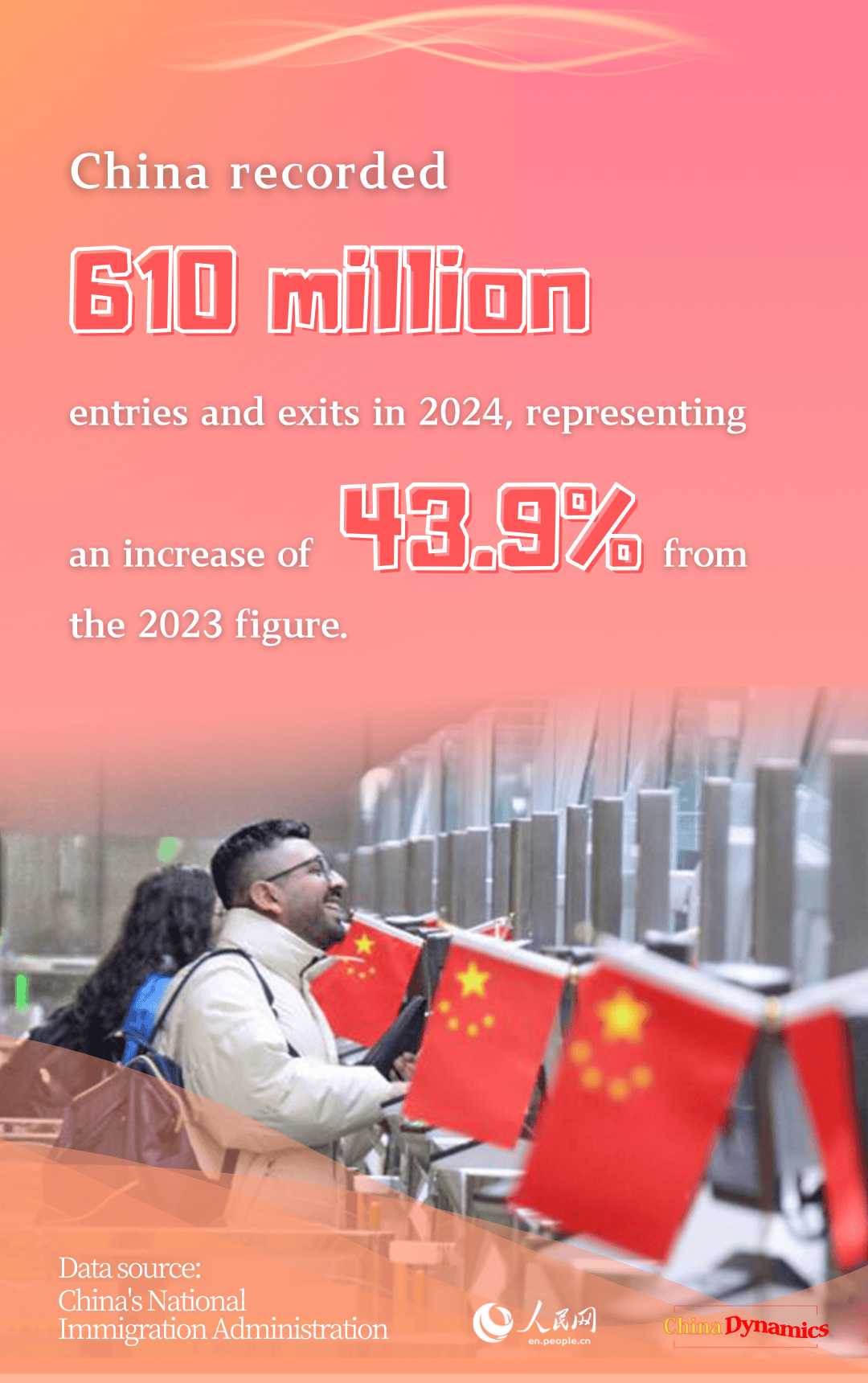 China Dynamics: China records 610 million entries and exits in 2024