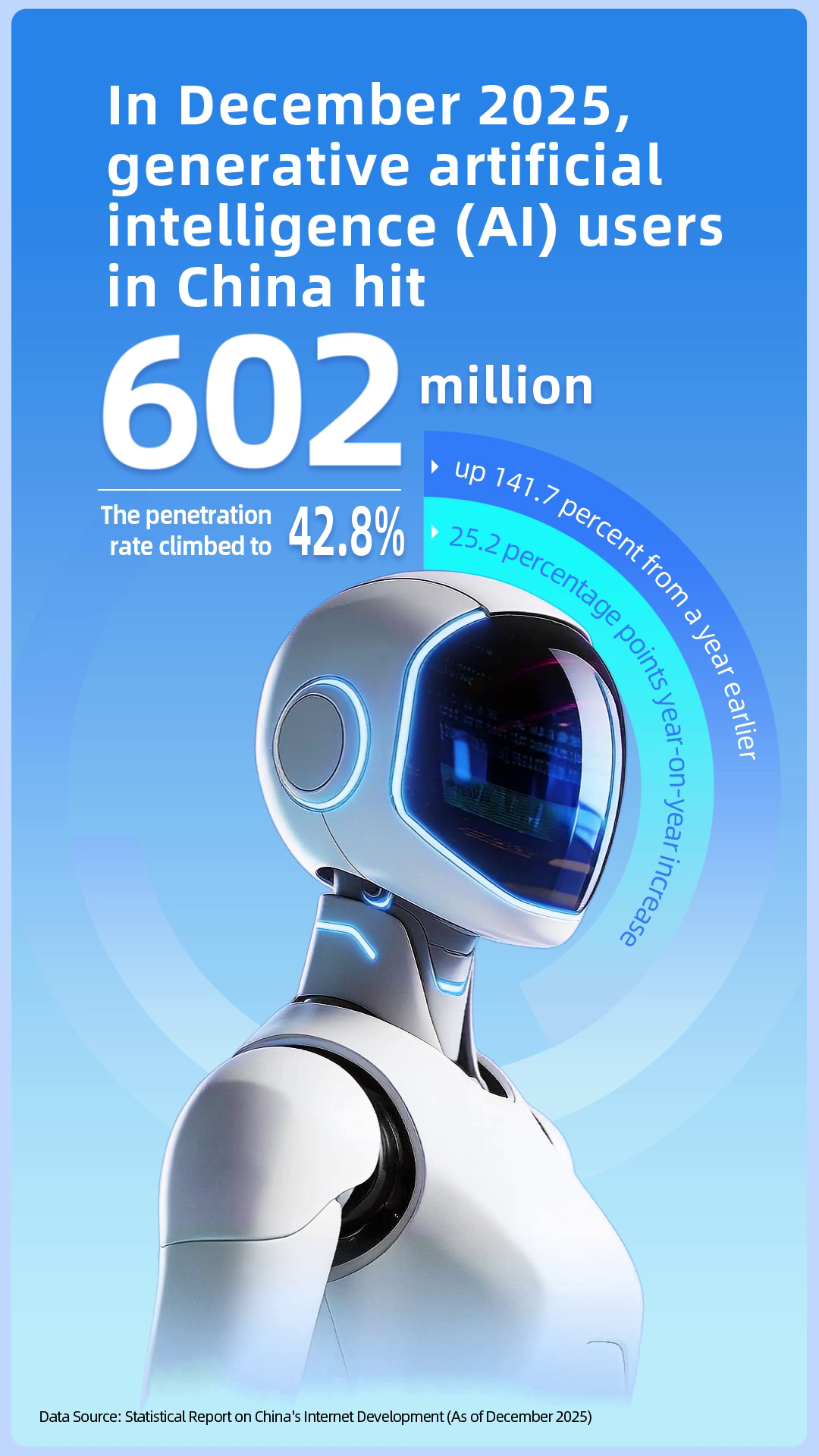 China's generative AI users top 600 mln
